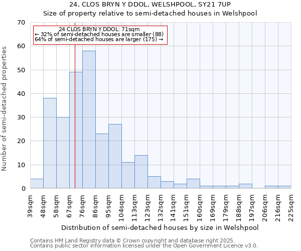 24, CLOS BRYN Y DDOL, WELSHPOOL, SY21 7UP: Size of property relative to semi-detached houses houses in Welshpool