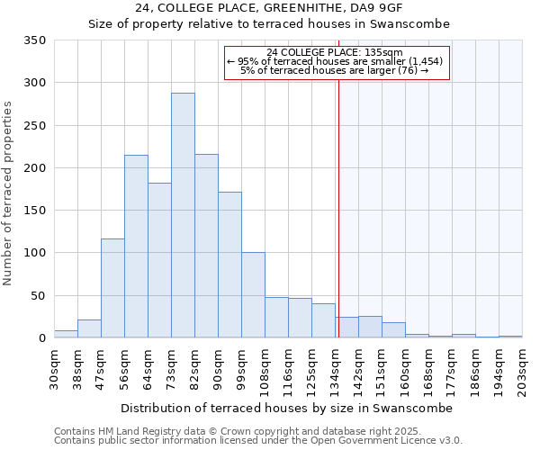 24, COLLEGE PLACE, GREENHITHE, DA9 9GF: Size of property relative to terraced houses houses in Swanscombe