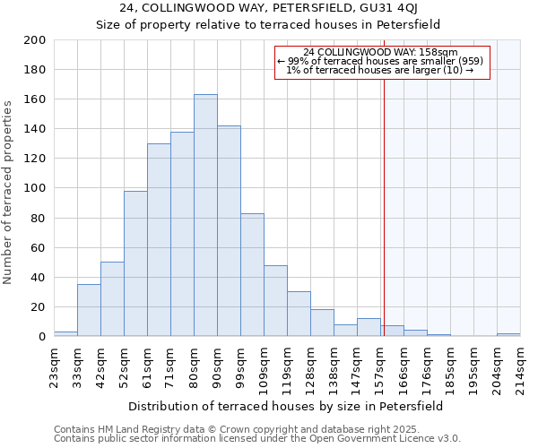 24, COLLINGWOOD WAY, PETERSFIELD, GU31 4QJ: Size of property relative to terraced houses houses in Petersfield