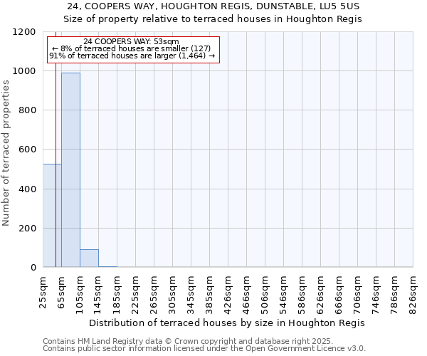 24, COOPERS WAY, HOUGHTON REGIS, DUNSTABLE, LU5 5US: Size of property relative to terraced houses houses in Houghton Regis