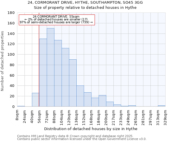 24, CORMORANT DRIVE, HYTHE, SOUTHAMPTON, SO45 3GG: Size of property relative to detached houses houses in Hythe