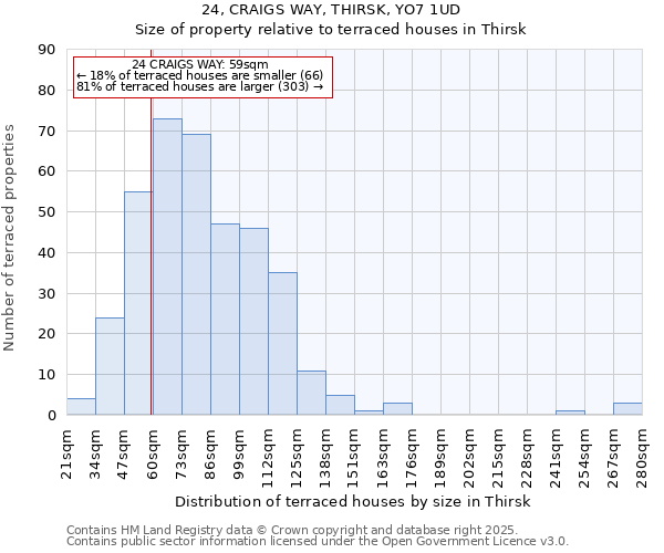 24, CRAIGS WAY, THIRSK, YO7 1UD: Size of property relative to terraced houses houses in Thirsk