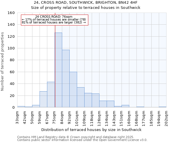 24, CROSS ROAD, SOUTHWICK, BRIGHTON, BN42 4HF: Size of property relative to terraced houses houses in Southwick