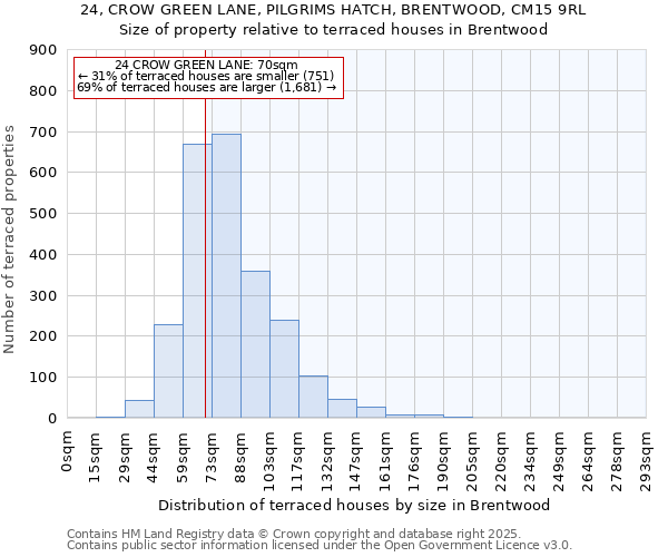 24, CROW GREEN LANE, PILGRIMS HATCH, BRENTWOOD, CM15 9RL: Size of property relative to terraced houses houses in Brentwood
