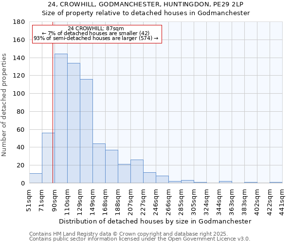24, CROWHILL, GODMANCHESTER, HUNTINGDON, PE29 2LP: Size of property relative to detached houses houses in Godmanchester