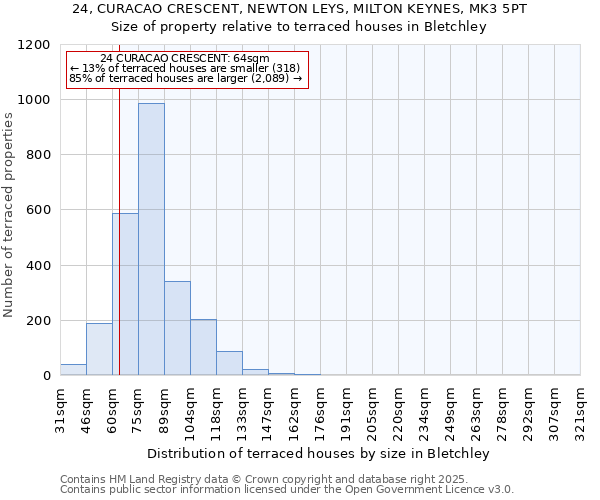 24, CURACAO CRESCENT, NEWTON LEYS, MILTON KEYNES, MK3 5PT: Size of property relative to terraced houses houses in Bletchley