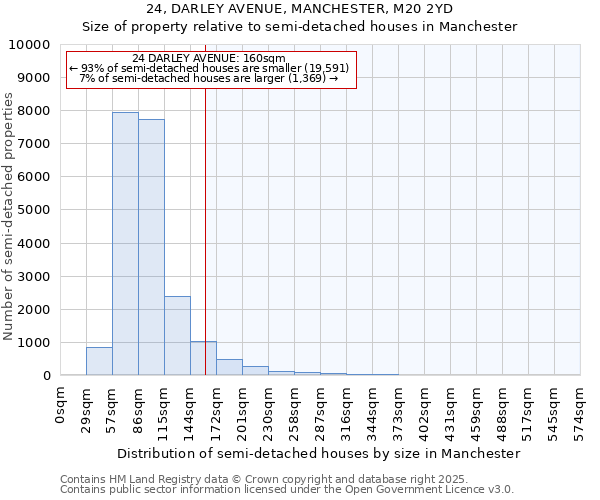 24, DARLEY AVENUE, MANCHESTER, M20 2YD: Size of property relative to semi-detached houses houses in Manchester
