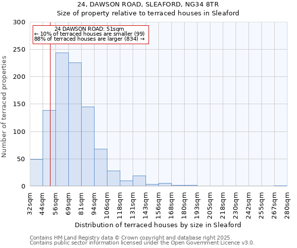 24, DAWSON ROAD, SLEAFORD, NG34 8TR: Size of property relative to terraced houses houses in Sleaford