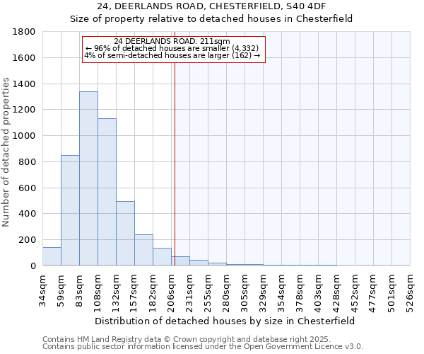 24, DEERLANDS ROAD, CHESTERFIELD, S40 4DF: Size of property relative to detached houses houses in Chesterfield
