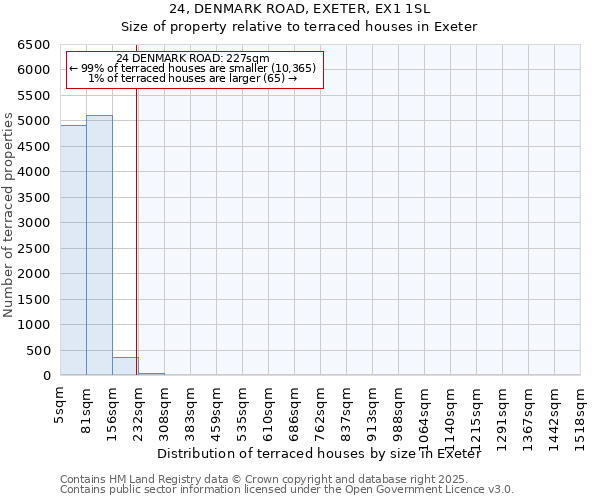 24, DENMARK ROAD, EXETER, EX1 1SL: Size of property relative to terraced houses houses in Exeter