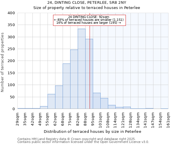 24, DINTING CLOSE, PETERLEE, SR8 2NY: Size of property relative to terraced houses houses in Peterlee