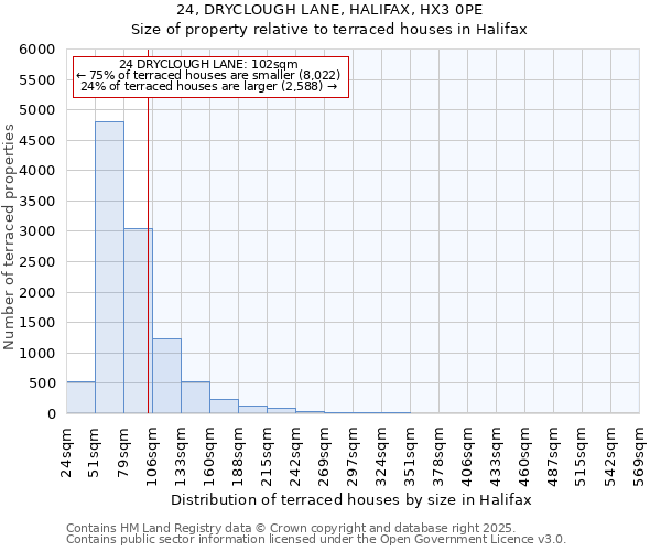 24, DRYCLOUGH LANE, HALIFAX, HX3 0PE: Size of property relative to terraced houses houses in Halifax