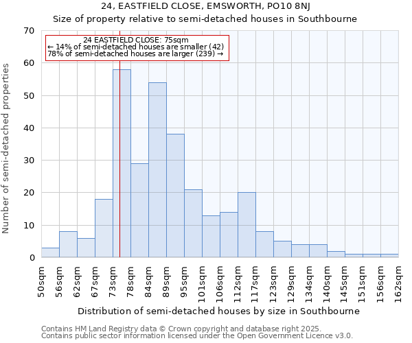 24, EASTFIELD CLOSE, EMSWORTH, PO10 8NJ: Size of property relative to semi-detached houses houses in Southbourne