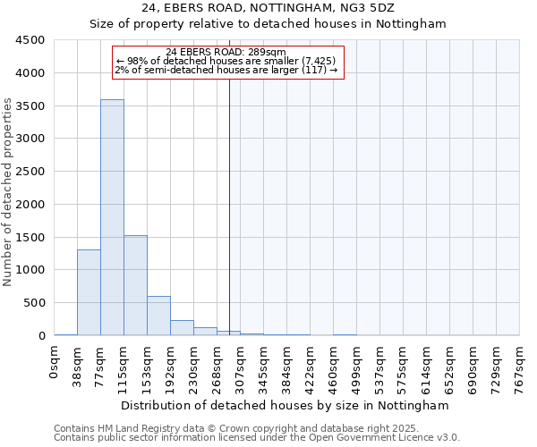 24, EBERS ROAD, NOTTINGHAM, NG3 5DZ: Size of property relative to detached houses houses in Nottingham