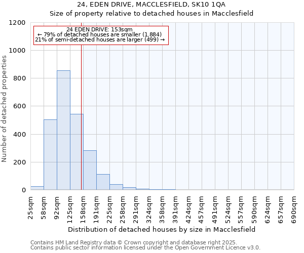 24, EDEN DRIVE, MACCLESFIELD, SK10 1QA: Size of property relative to detached houses houses in Macclesfield