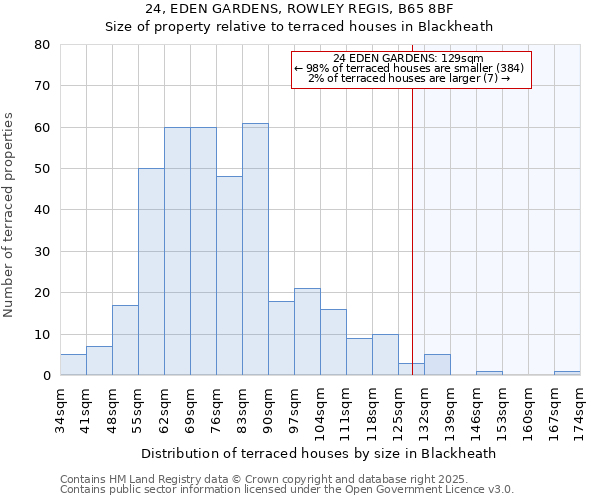 24, EDEN GARDENS, ROWLEY REGIS, B65 8BF: Size of property relative to terraced houses houses in Blackheath