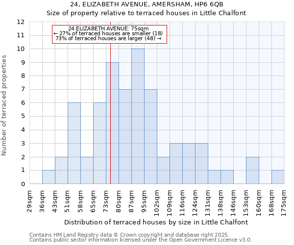 24, ELIZABETH AVENUE, AMERSHAM, HP6 6QB: Size of property relative to terraced houses houses in Little Chalfont