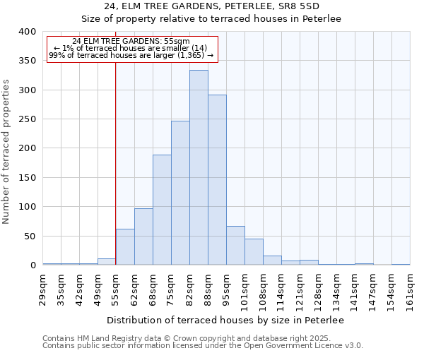 24, ELM TREE GARDENS, PETERLEE, SR8 5SD: Size of property relative to terraced houses houses in Peterlee