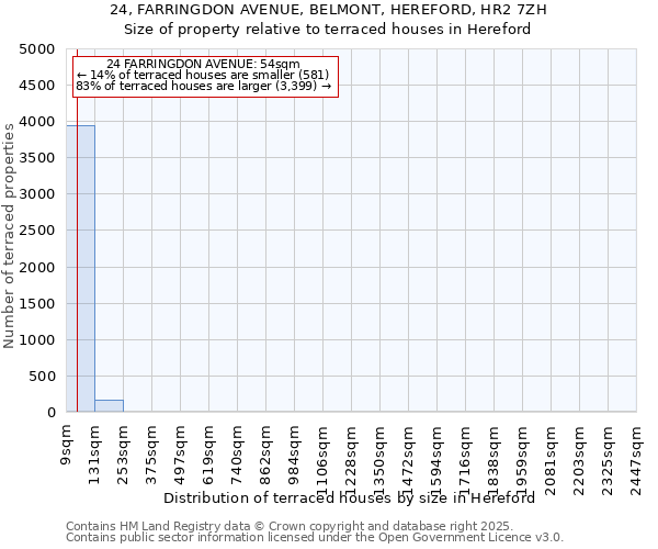 24, FARRINGDON AVENUE, BELMONT, HEREFORD, HR2 7ZH: Size of property relative to terraced houses houses in Hereford
