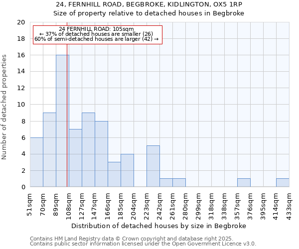 24, FERNHILL ROAD, BEGBROKE, KIDLINGTON, OX5 1RP: Size of property relative to detached houses houses in Begbroke