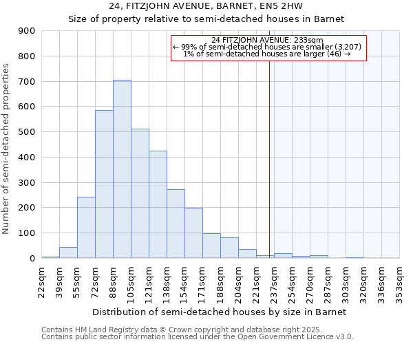 24, FITZJOHN AVENUE, BARNET, EN5 2HW: Size of property relative to semi-detached houses houses in Barnet