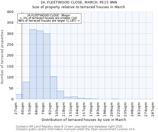 24, FLEETWOOD CLOSE, MARCH, PE15 9NN: Size of property relative to terraced houses houses in March