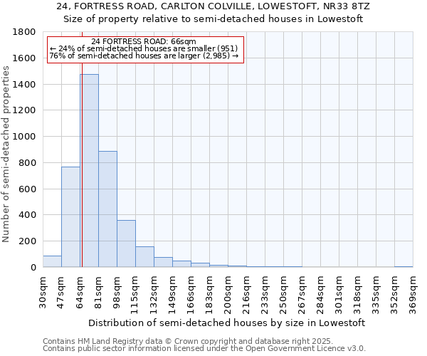 24, FORTRESS ROAD, CARLTON COLVILLE, LOWESTOFT, NR33 8TZ: Size of property relative to semi-detached houses houses in Lowestoft