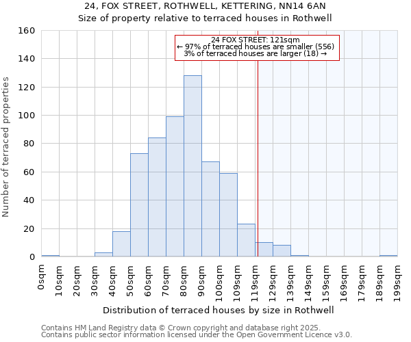 24, FOX STREET, ROTHWELL, KETTERING, NN14 6AN: Size of property relative to terraced houses houses in Rothwell