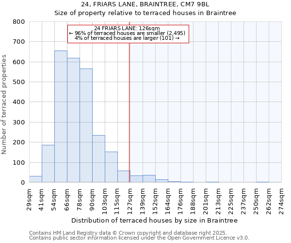 24, FRIARS LANE, BRAINTREE, CM7 9BL: Size of property relative to terraced houses houses in Braintree