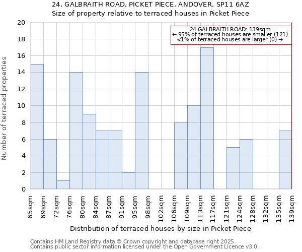 24, GALBRAITH ROAD, PICKET PIECE, ANDOVER, SP11 6AZ: Size of property relative to terraced houses houses in Picket Piece