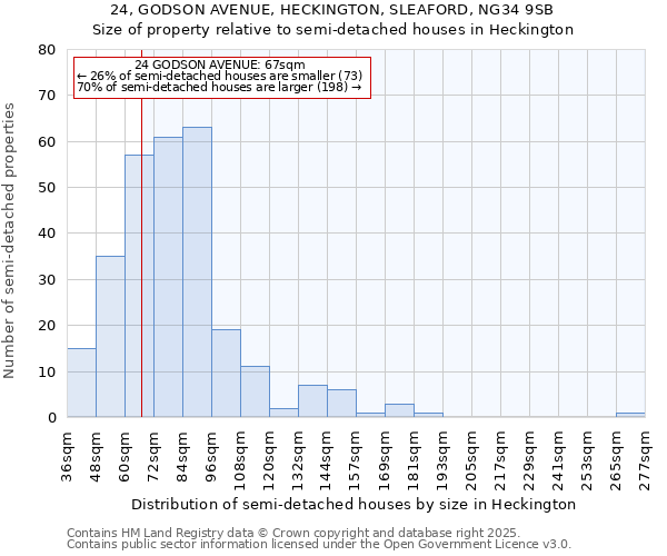 24, GODSON AVENUE, HECKINGTON, SLEAFORD, NG34 9SB: Size of property relative to semi-detached houses houses in Heckington