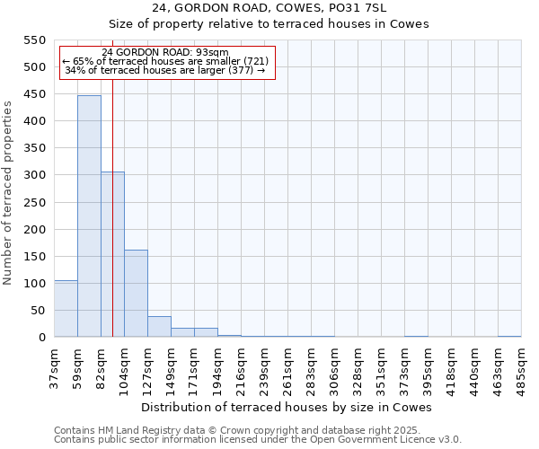 24, GORDON ROAD, COWES, PO31 7SL: Size of property relative to terraced houses houses in Cowes