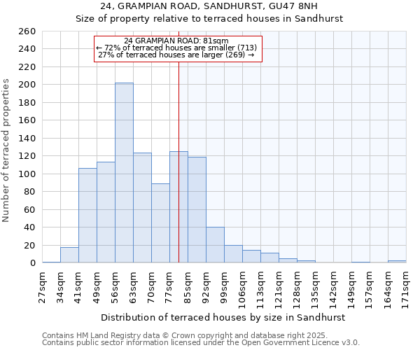24, GRAMPIAN ROAD, SANDHURST, GU47 8NH: Size of property relative to terraced houses houses in Sandhurst