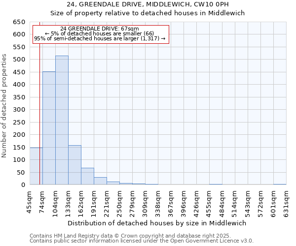 24, GREENDALE DRIVE, MIDDLEWICH, CW10 0PH: Size of property relative to detached houses houses in Middlewich