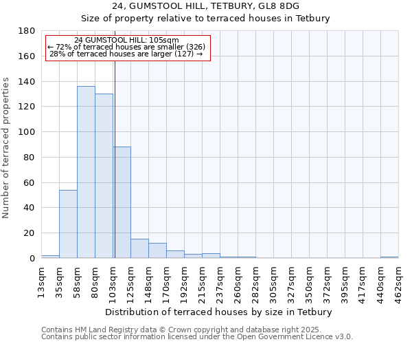 24, GUMSTOOL HILL, TETBURY, GL8 8DG: Size of property relative to terraced houses houses in Tetbury