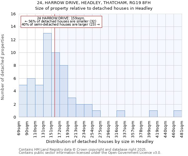 24, HARROW DRIVE, HEADLEY, THATCHAM, RG19 8FH: Size of property relative to detached houses houses in Headley