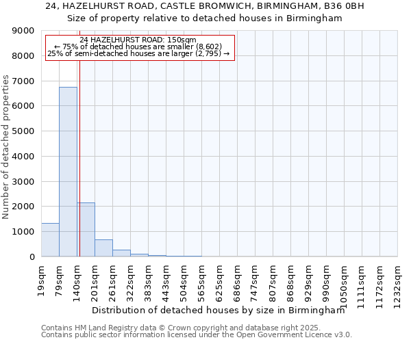 24, HAZELHURST ROAD, CASTLE BROMWICH, BIRMINGHAM, B36 0BH: Size of property relative to detached houses houses in Birmingham
