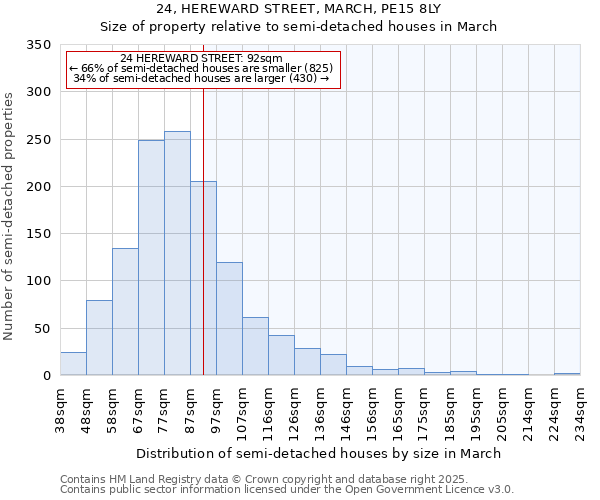 24, HEREWARD STREET, MARCH, PE15 8LY: Size of property relative to semi-detached houses houses in March