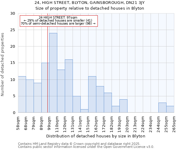 24, HIGH STREET, BLYTON, GAINSBOROUGH, DN21 3JY: Size of property relative to detached houses houses in Blyton