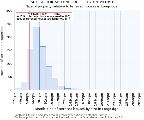 24, HIGHER ROAD, LONGRIDGE, PRESTON, PR3 3SX: Size of property relative to terraced houses houses in Longridge