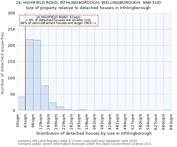 24, HIGHFIELD ROAD, IRTHLINGBOROUGH, WELLINGBOROUGH, NN9 5UD: Size of property relative to detached houses houses in Irthlingborough