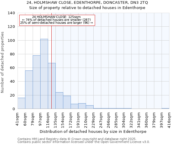 24, HOLMSHAW CLOSE, EDENTHORPE, DONCASTER, DN3 2TQ: Size of property relative to detached houses houses in Edenthorpe