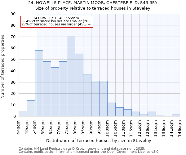 24, HOWELLS PLACE, MASTIN MOOR, CHESTERFIELD, S43 3FA: Size of property relative to terraced houses houses in Staveley
