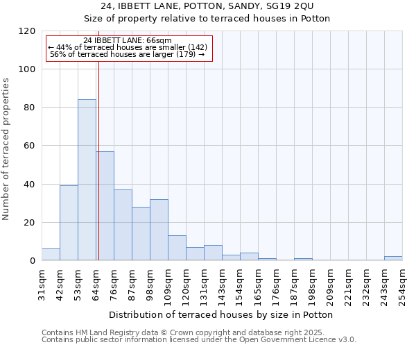 24, IBBETT LANE, POTTON, SANDY, SG19 2QU: Size of property relative to terraced houses houses in Potton