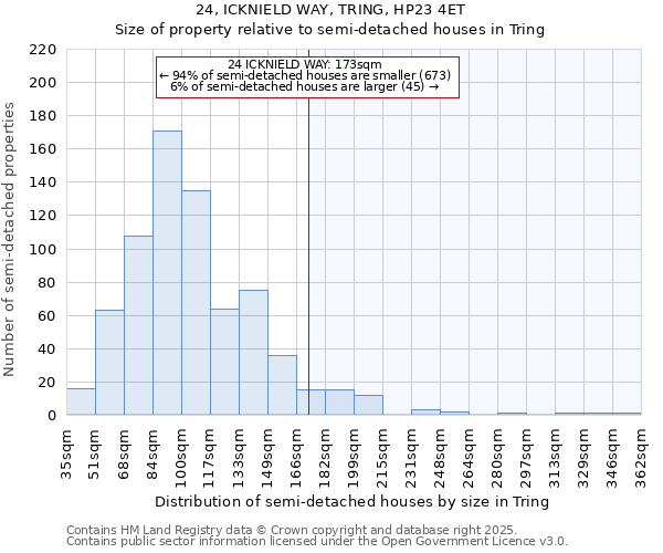 24, ICKNIELD WAY, TRING, HP23 4ET: Size of property relative to semi-detached houses houses in Tring