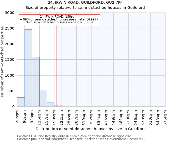 24, IRWIN ROAD, GUILDFORD, GU2 7PP: Size of property relative to semi-detached houses houses in Guildford