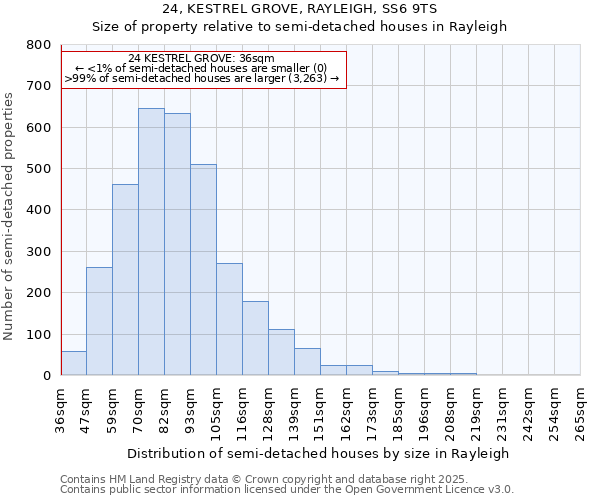 24, KESTREL GROVE, RAYLEIGH, SS6 9TS: Size of property relative to semi-detached houses houses in Rayleigh