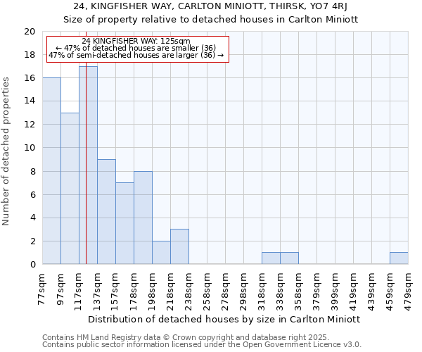 24, KINGFISHER WAY, CARLTON MINIOTT, THIRSK, YO7 4RJ: Size of property relative to detached houses houses in Carlton Miniott