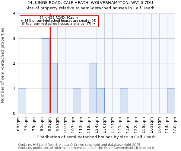 24, KINGS ROAD, CALF HEATH, WOLVERHAMPTON, WV10 7DU: Size of property relative to semi-detached houses houses in Calf Heath