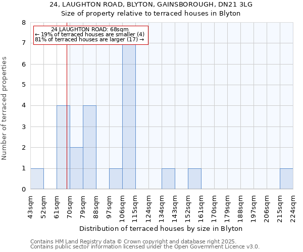 24, LAUGHTON ROAD, BLYTON, GAINSBOROUGH, DN21 3LG: Size of property relative to terraced houses houses in Blyton